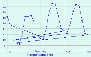 Graphique des tempratures prvues pour Pourcharesses