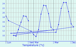 Graphique des tempratures prvues pour Vaumeilh