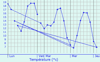 Graphique des tempratures prvues pour Roclincourt