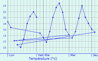 Graphique des tempratures prvues pour Vinzelles