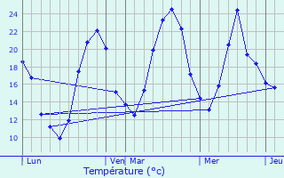 Graphique des tempratures prvues pour Bouligneux
