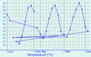 Graphique des tempratures prvues pour Mareuil-sur-Arnon