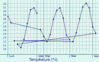 Graphique des tempratures prvues pour Soye-en-Septaine