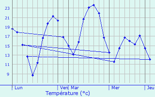 Graphique des tempratures prvues pour Pouze