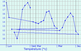 Graphique des tempratures prvues pour Holtzheim