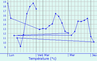 Graphique des tempratures prvues pour Limersheim