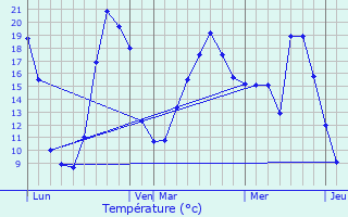 Graphique des tempratures prvues pour Boresse-et-Martron
