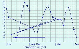 Graphique des tempratures prvues pour Orignolles