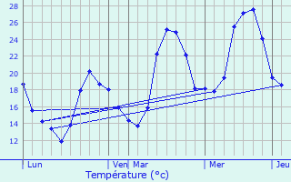 Graphique des tempratures prvues pour Argut-Dessous