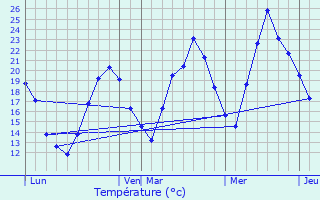 Graphique des tempratures prvues pour Thonon-les-Bains