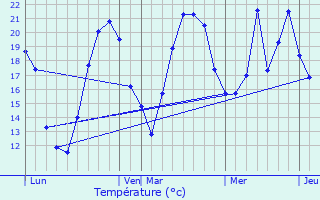 Graphique des tempratures prvues pour Chambrat