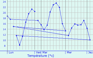 Graphique des tempratures prvues pour Le Castra