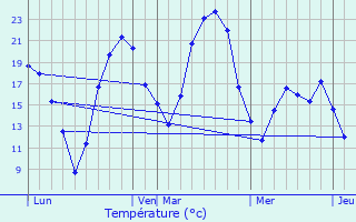 Graphique des tempratures prvues pour Montbrun-Lauragais