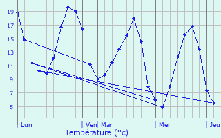 Graphique des tempratures prvues pour La Courbe