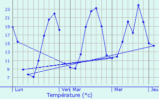 Graphique des tempratures prvues pour Trmouille-Saint-Loup