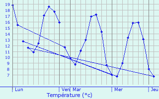 Graphique des tempratures prvues pour Mec