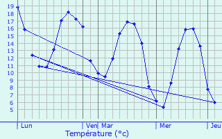 Graphique des tempratures prvues pour Bosgurard-de-Marcouville
