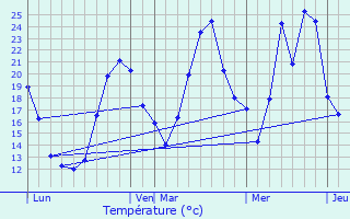 Graphique des tempratures prvues pour Saint-Marcellin-en-Forez