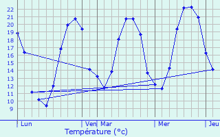 Graphique des tempratures prvues pour Champvoux
