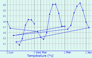 Graphique des tempratures prvues pour Lutilhous