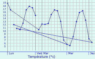 Graphique des tempratures prvues pour Le Clotre-Pleyben