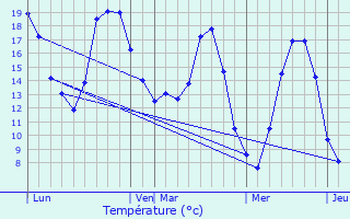 Graphique des tempratures prvues pour Mricourt