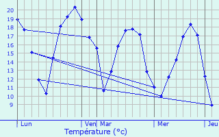 Graphique des tempratures prvues pour Vouziers