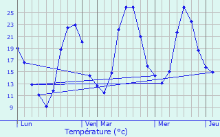 Graphique des tempratures prvues pour Vernoux