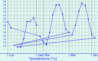 Graphique des tempratures prvues pour Burzet