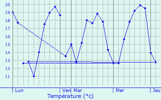 Graphique des tempratures prvues pour Folschviller