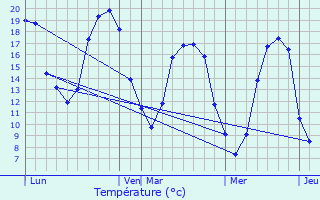 Graphique des tempratures prvues pour Saint-Symphorien-le-Chteau