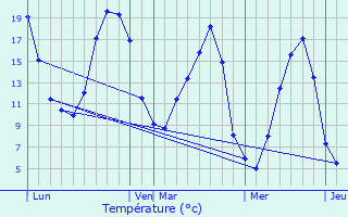 Graphique des tempratures prvues pour Louc