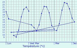 Graphique des tempratures prvues pour Gurigny