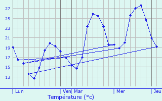 Graphique des tempratures prvues pour Banios