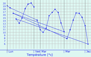 Graphique des tempratures prvues pour Le Dluge