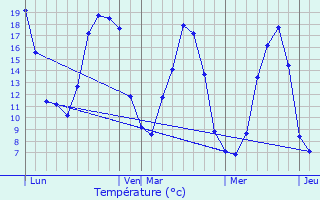 Graphique des tempratures prvues pour Plumieux