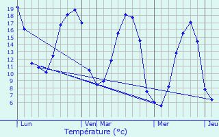 Graphique des tempratures prvues pour Caurel