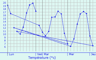 Graphique des tempratures prvues pour Colonard-Corubert