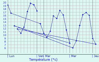 Graphique des tempratures prvues pour Puiseux