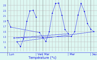 Graphique des tempratures prvues pour Chavannes-sur-Reyssouze