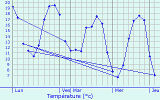 Graphique des tempratures prvues pour Mle