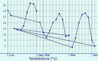 Graphique des tempratures prvues pour Aumont-en-Halatte