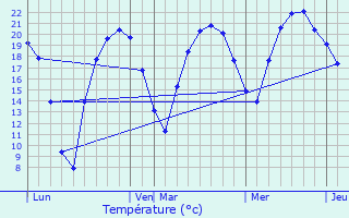 Graphique des tempratures prvues pour Montigny-Mornay-Villeneuve-sur-Vingeanne