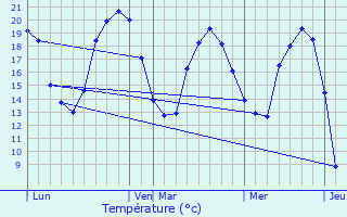 Graphique des tempratures prvues pour Beautheil