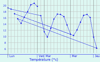 Graphique des tempratures prvues pour Mondescourt