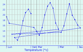 Graphique des tempratures prvues pour Amareins-Francheleins-Cesseins