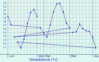Graphique des tempratures prvues pour Colombires-sur-Orb