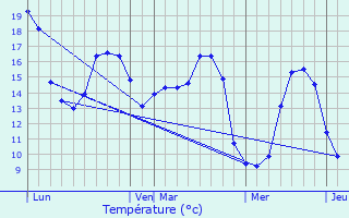 Graphique des tempratures prvues pour Trffiagat