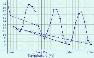 Graphique des tempratures prvues pour Marpir