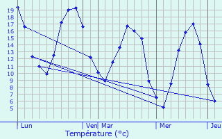Graphique des tempratures prvues pour Le Mesnil-Fuguet